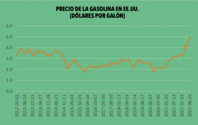 precio de la gasolina en ee.uu